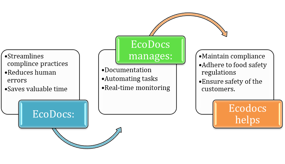 how EcoDocs helps comply with FDA food codes