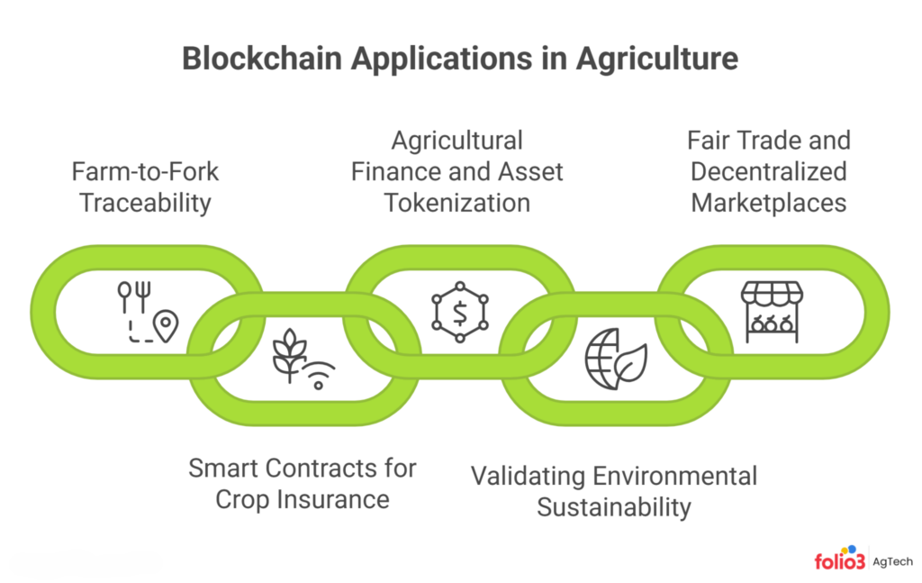 How Can Blockchain Be Used in Agriculture
