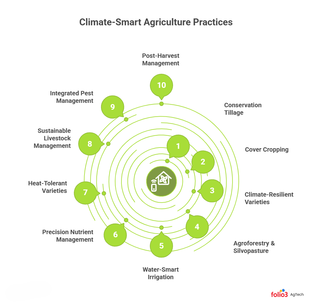 Climate‑Smart agriculture Practices for Sustainable Agriculture