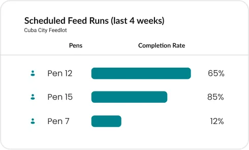 image of Feed Delivery Scheduling