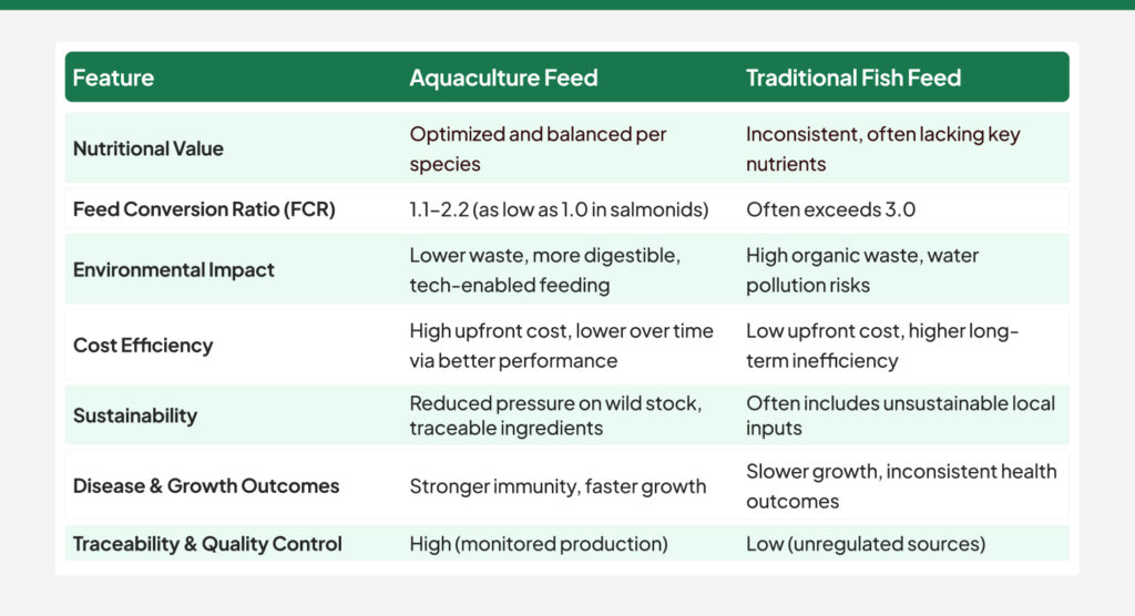 Aquaculture feed vs Traditional fish feed