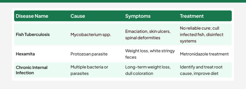Wasting Disease in Fish