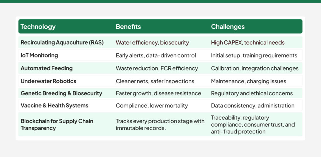 Aquaculture technology comparisons