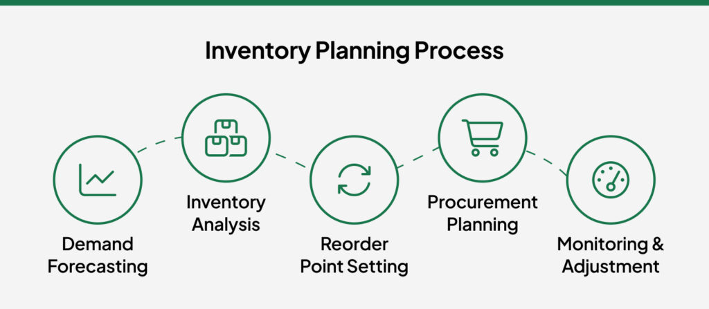 inventory planning process