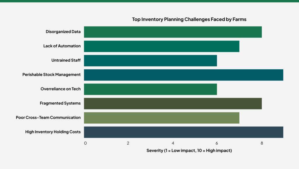 top inventory planning challenges