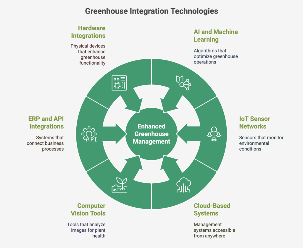 Greenhouse Integrations