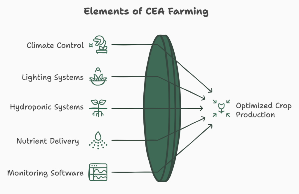 Controlled environment agriculture