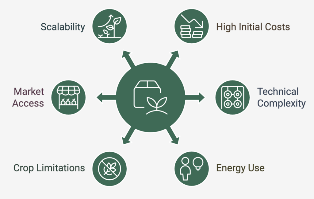 Challenges in Controlled Environment Agriculture