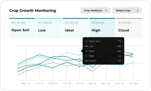 Image of Crop Growth Tracking