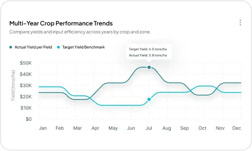 Image of Multi-Year Performance Tracking