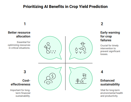 AI in crop yield prediction