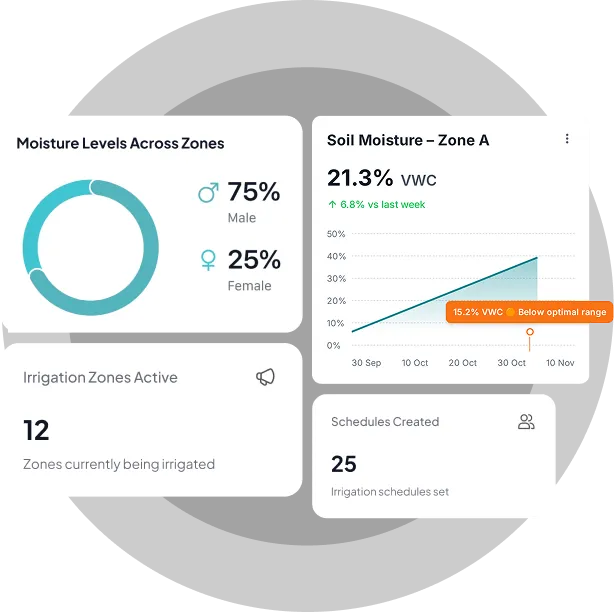 widget showcasing irrigation management software