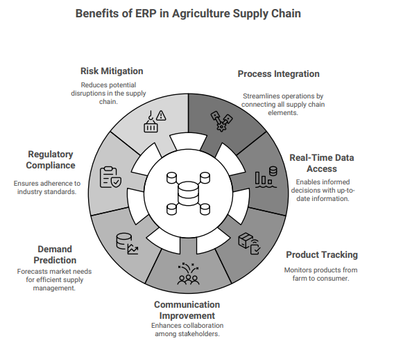 benefits of erp in agriculture supply chain