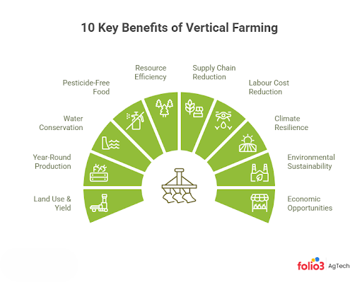 benefits of vertical farming