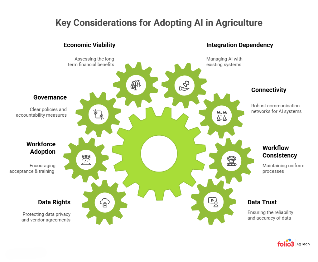 Considerations for adopting AI in agriculture