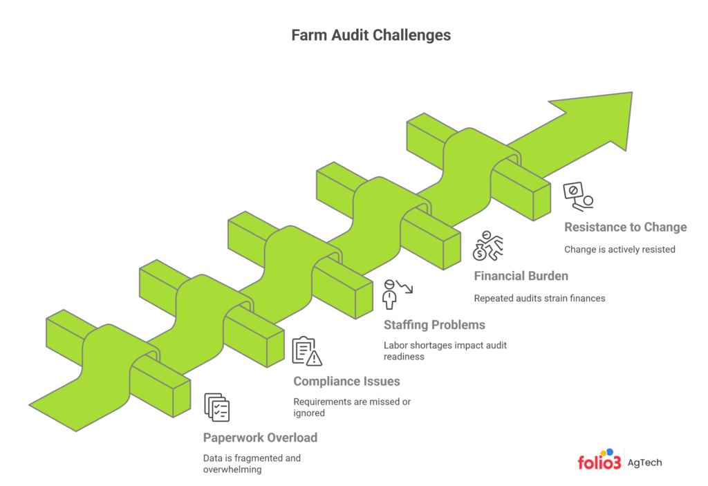 Farm Audit