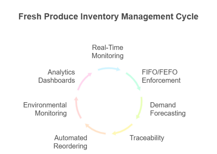 Fresh Produce Inventory Management Strategies