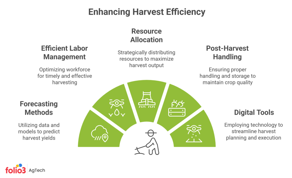 harvest planning
