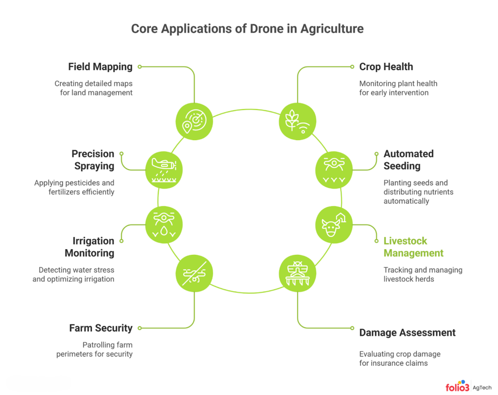 Core Applications of Agricultural Drones