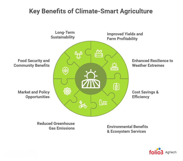 Benefits of Climate‑Smart Agriculture 