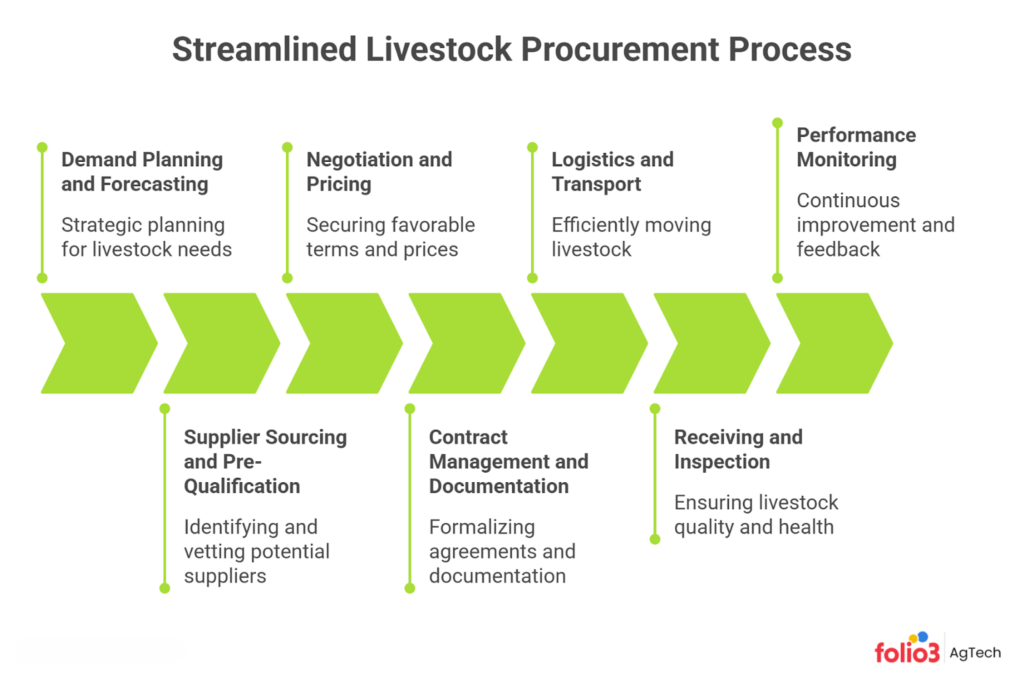 The Step-by-Step Livestock Procurement Process 