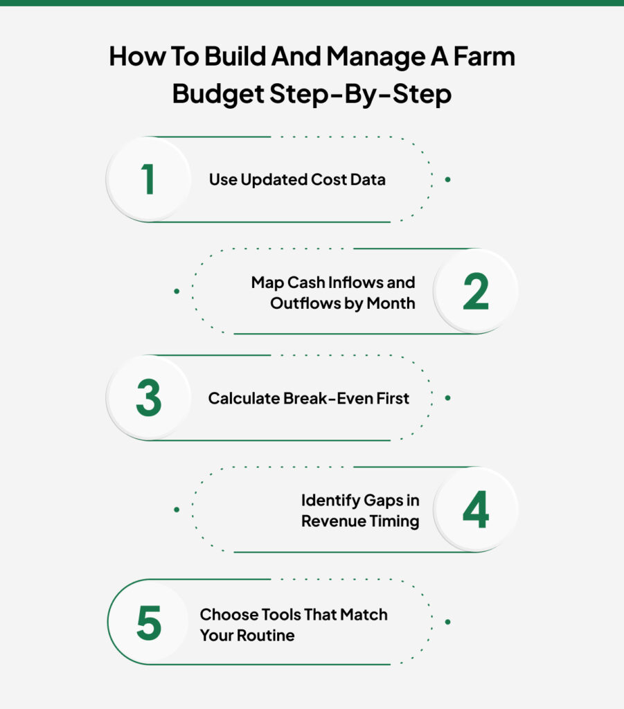 steps to make farm budget