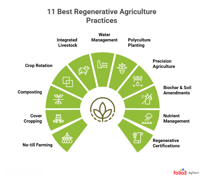 11 Comprehensive Regenerative Agriculture Practices with Examples