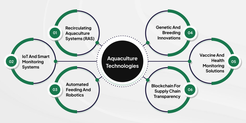 Aquaculture technologies