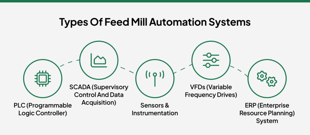 feed mill automation systems